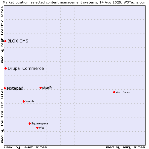 Market position of Drupal Commerce vs. BLOX CMS vs. Notepad