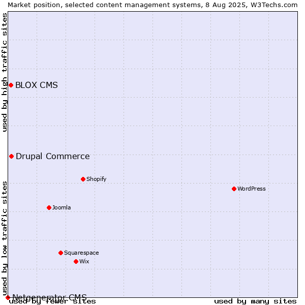 Market position of Drupal Commerce vs. BLOX CMS vs. Netgenerator CMS