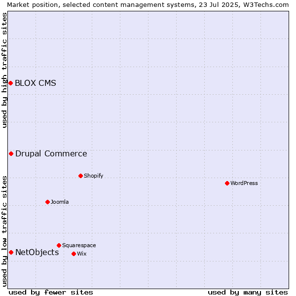 Market position of Drupal Commerce vs. NetObjects vs. BLOX CMS