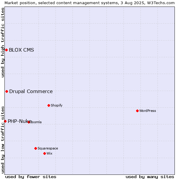 Market position of Drupal Commerce vs. BLOX CMS vs. PHP-Nuke