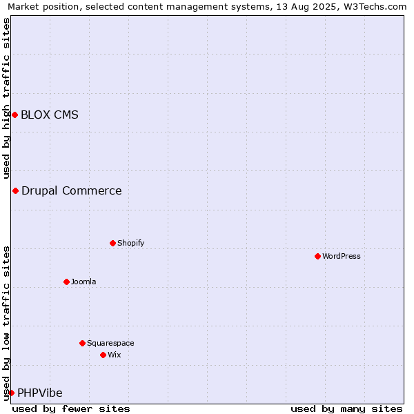 Market position of Drupal Commerce vs. BLOX CMS vs. PHPVibe