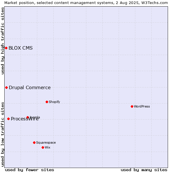 Market position of ProcessWire vs. Drupal Commerce vs. BLOX CMS