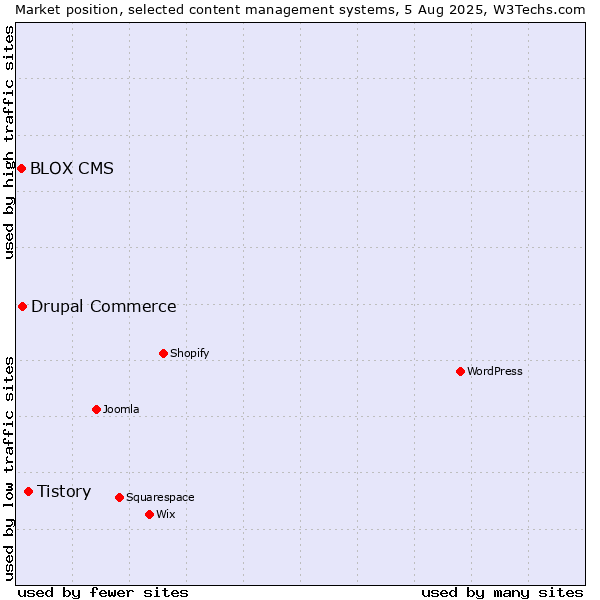 Market position of Tistory vs. Drupal Commerce vs. BLOX CMS