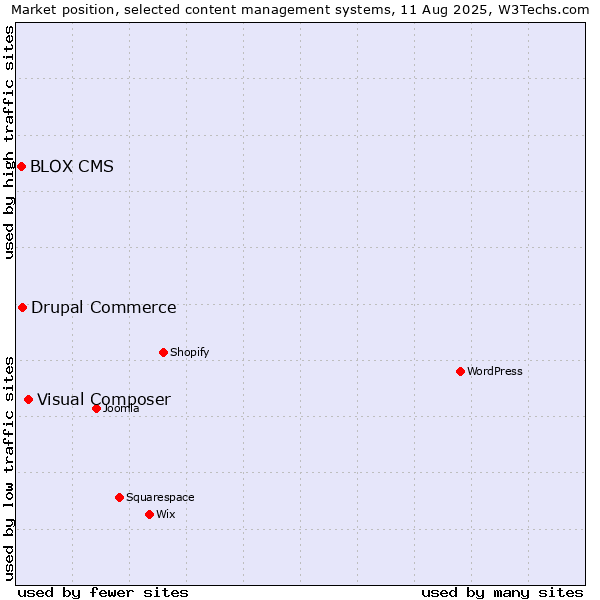 Market position of Visual Composer vs. Drupal Commerce vs. BLOX CMS