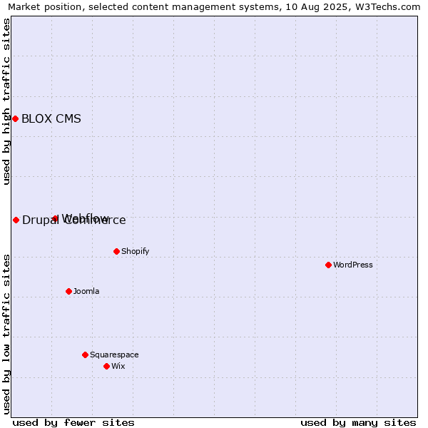 Market position of Webflow vs. Drupal Commerce vs. BLOX CMS