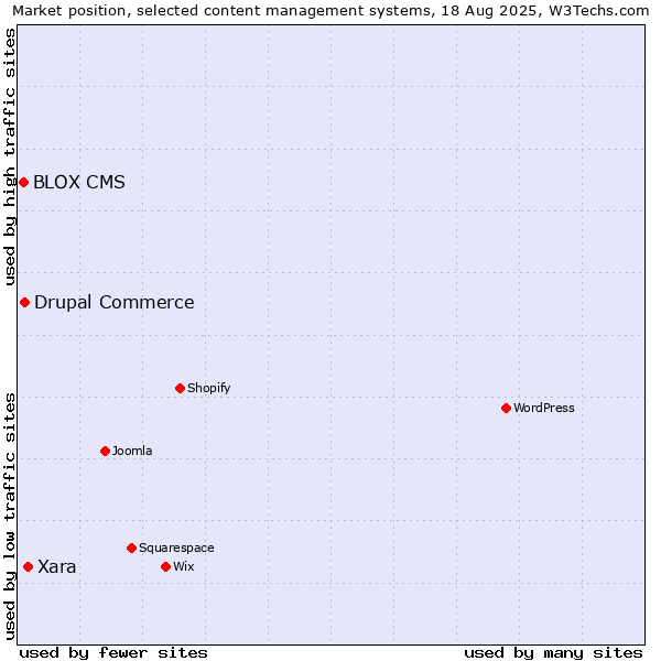 Market position of Xara vs. Drupal Commerce vs. BLOX CMS