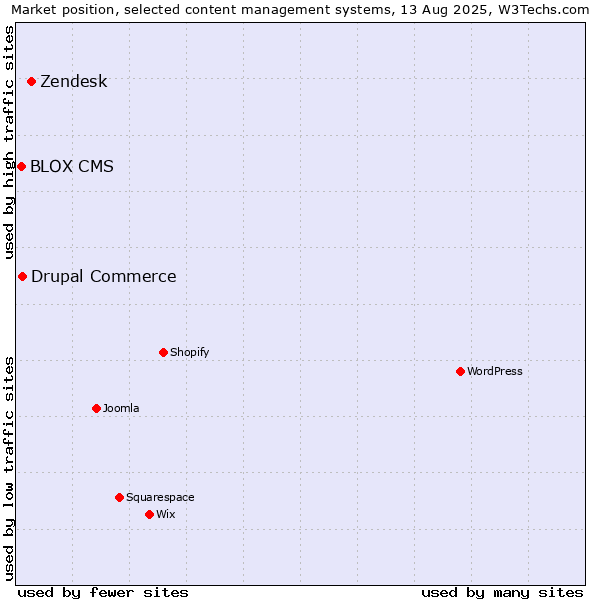 Market position of Zendesk vs. Drupal Commerce vs. BLOX CMS