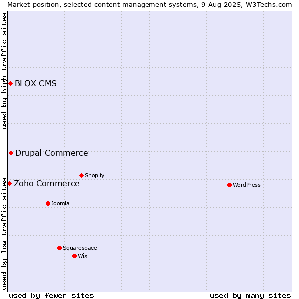 Market position of Drupal Commerce vs. BLOX CMS vs. Zoho Commerce