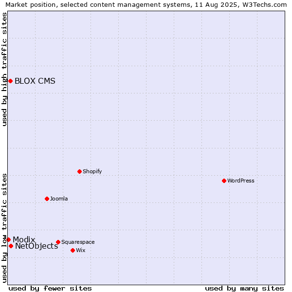 Market position of NetObjects vs. BLOX CMS vs. Modix