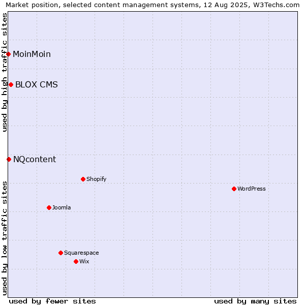 Market position of BLOX CMS vs. NQcontent vs. MoinMoin