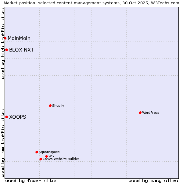Market position of XOOPS vs. BLOX NXT vs. MoinMoin
