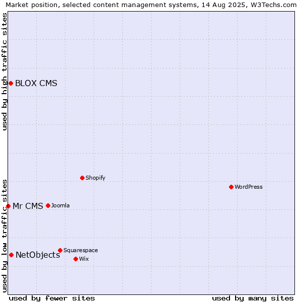 Market position of NetObjects vs. BLOX CMS vs. Mr CMS