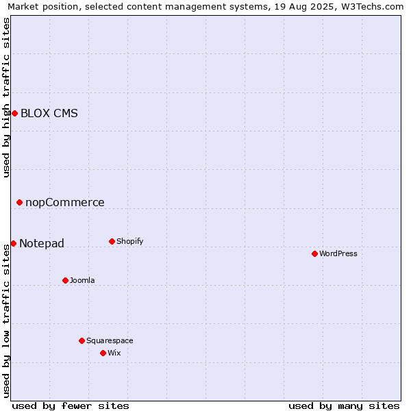Market position of nopCommerce vs. BLOX CMS vs. Notepad