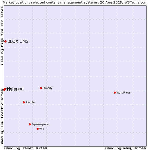 Market position of BLOX CMS vs. Notepad vs. TWiki