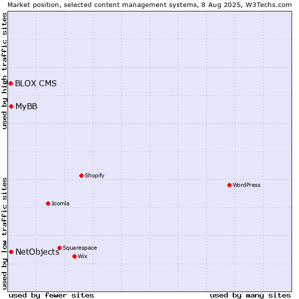 Market position of MyBB vs. NetObjects vs. BLOX CMS