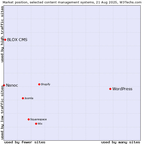 Market position of WordPress vs. BLOX CMS vs. Nanoc