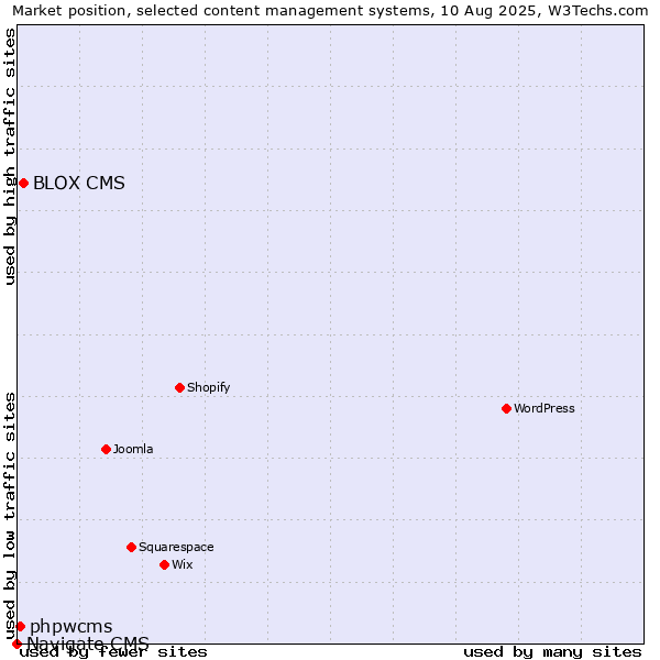 Market position of BLOX CMS vs. phpwcms vs. Navigate CMS