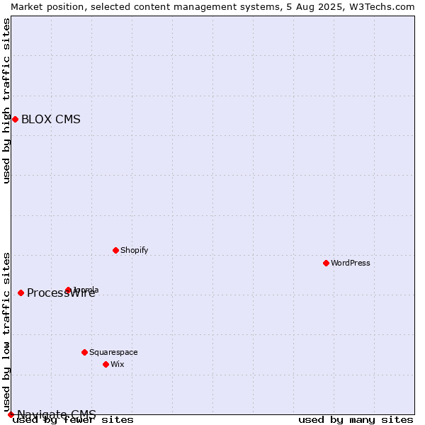 Market position of ProcessWire vs. BLOX CMS vs. Navigate CMS