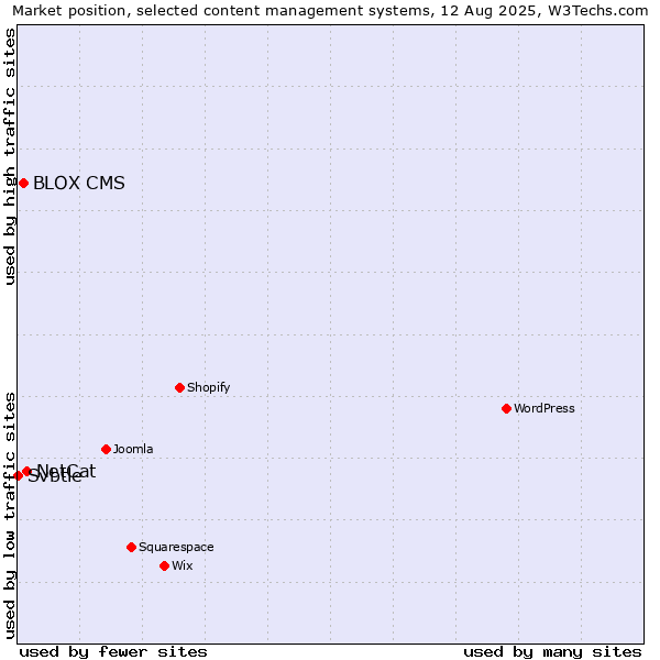 Market position of NetCat vs. BLOX CMS vs. Svbtle