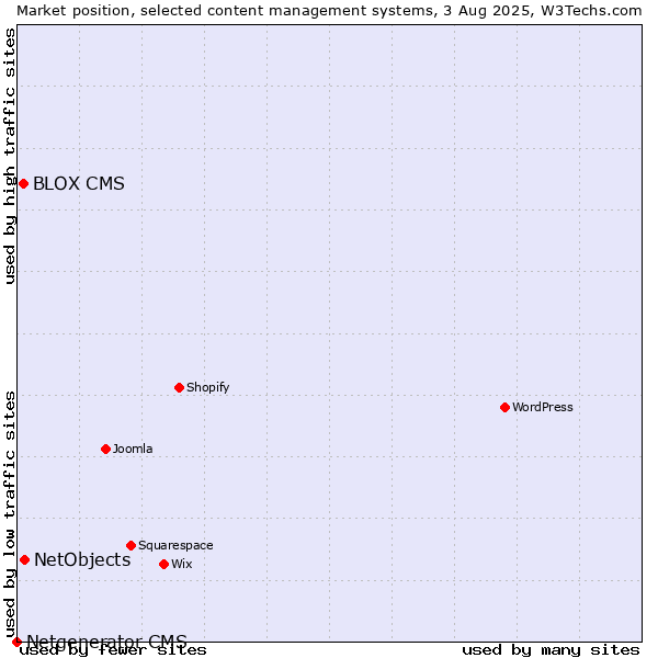 Market position of NetObjects vs. BLOX CMS vs. Netgenerator CMS