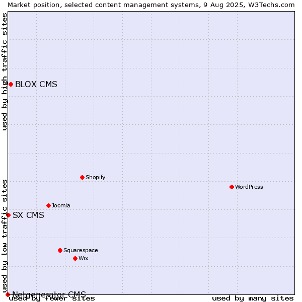 Market position of BLOX CMS vs. SX CMS vs. Netgenerator CMS
