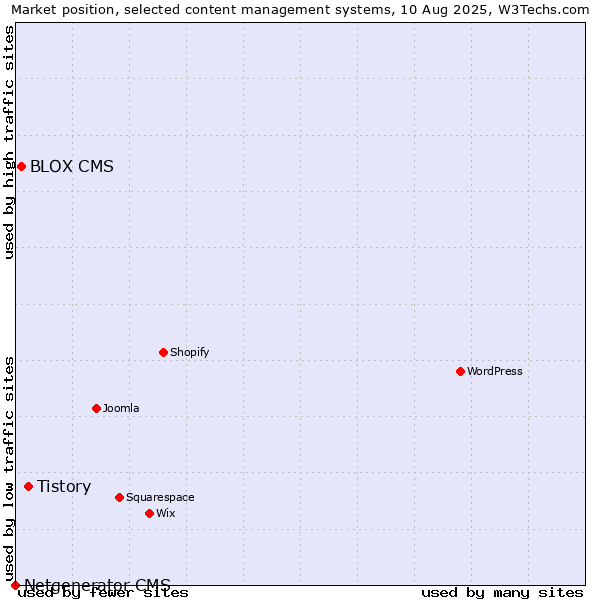 Market position of Tistory vs. BLOX CMS vs. Netgenerator CMS