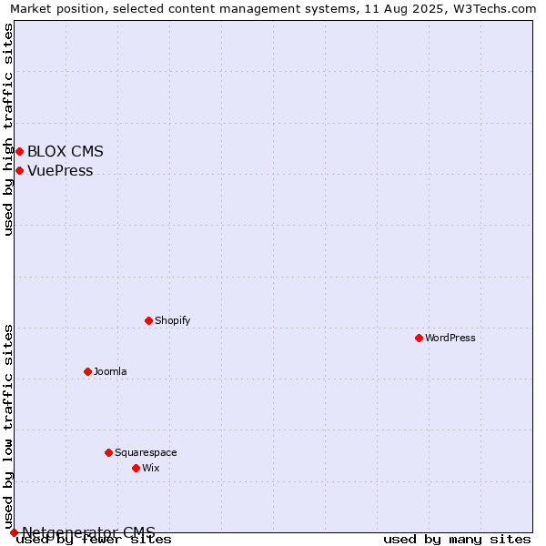 Market position of BLOX CMS vs. VuePress vs. Netgenerator CMS