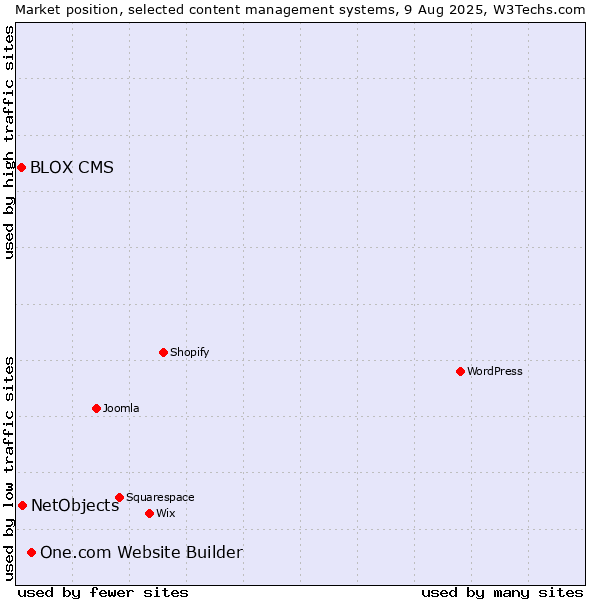Market position of One.com Website Builder vs. NetObjects vs. BLOX CMS