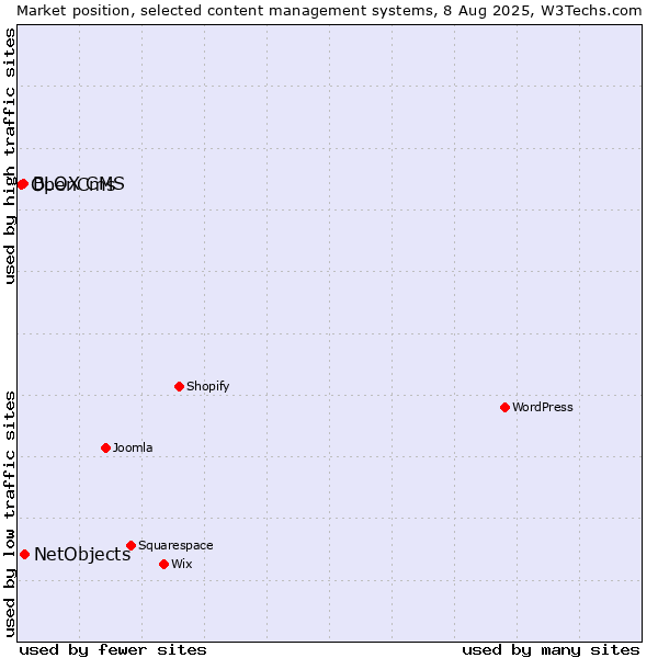 Market position of NetObjects vs. BLOX CMS vs. OpenCms