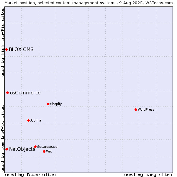 Market position of osCommerce vs. NetObjects vs. BLOX CMS