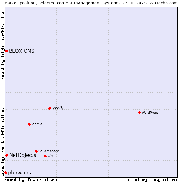 Market position of NetObjects vs. BLOX CMS vs. phpwcms