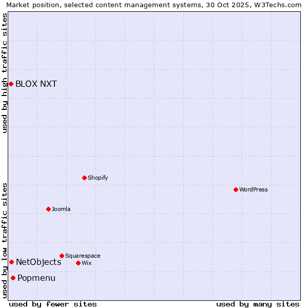 Market position of Popmenu vs. NetObjects vs. BLOX NXT