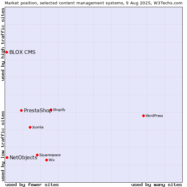 Market position of PrestaShop vs. NetObjects vs. BLOX CMS