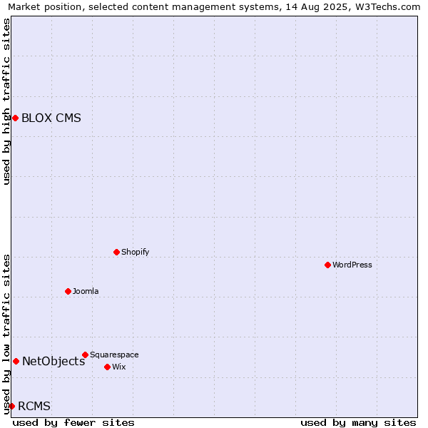 Market position of NetObjects vs. BLOX CMS vs. RCMS