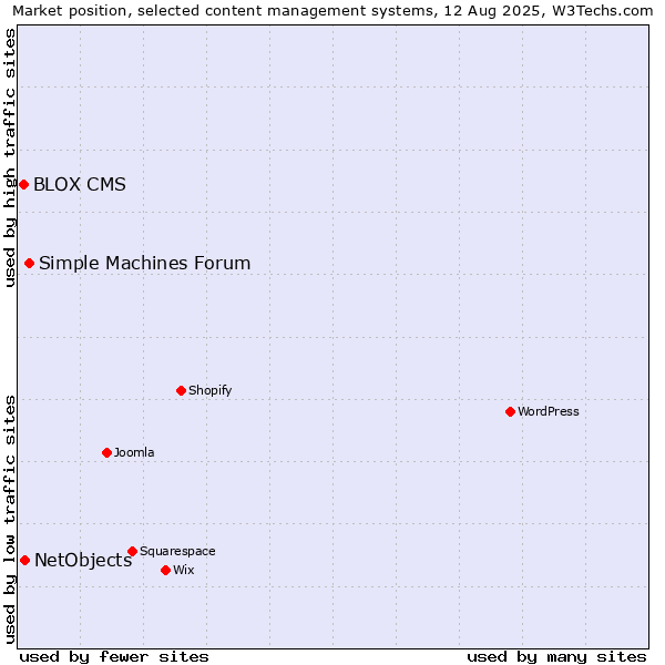 Market position of Simple Machines Forum vs. NetObjects vs. BLOX CMS