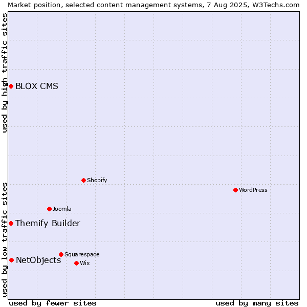 Market position of NetObjects vs. Themify Builder vs. BLOX CMS