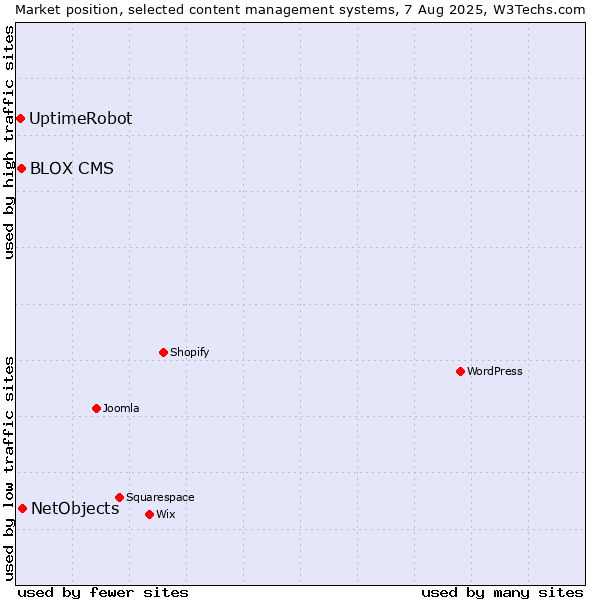 Market position of NetObjects vs. BLOX CMS vs. UptimeRobot