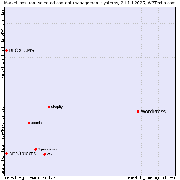 Market position of WordPress vs. NetObjects vs. BLOX CMS