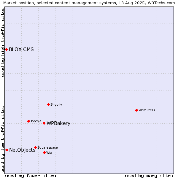 Market position of WPBakery vs. NetObjects vs. BLOX CMS