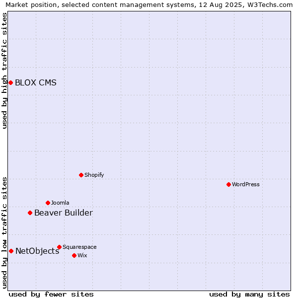 Market position of Beaver Builder vs. NetObjects vs. BLOX CMS