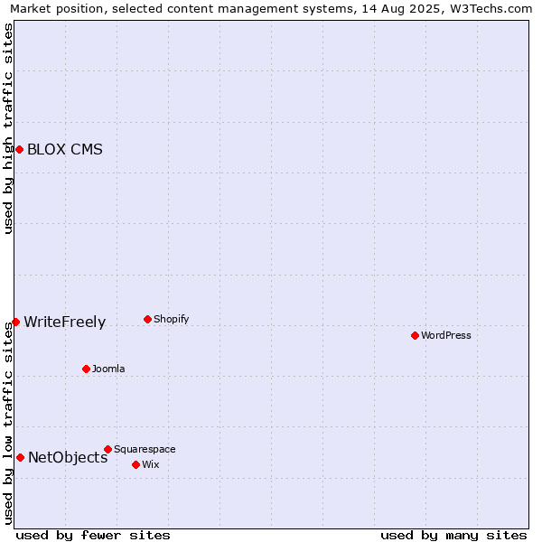 Market position of NetObjects vs. BLOX CMS vs. WriteFreely