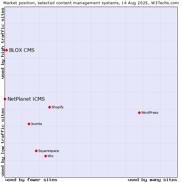 Market position of BLOX CMS vs. NetPlanet iCMS