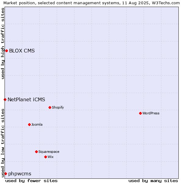 Market position of BLOX CMS vs. phpwcms vs. NetPlanet iCMS