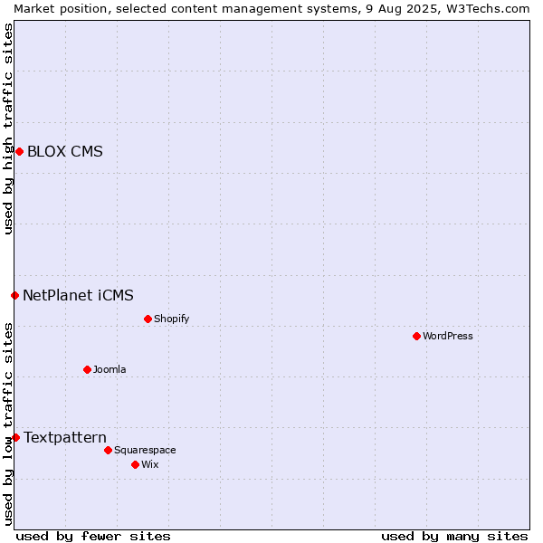 Market position of BLOX CMS vs. Textpattern vs. NetPlanet iCMS