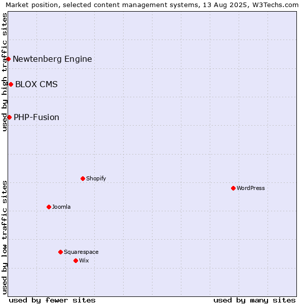 Market position of BLOX CMS vs. PHP-Fusion vs. Newtenberg Engine