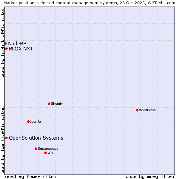 Market position of OpenSolution Systems vs. BLOX NXT vs. NodeBB
