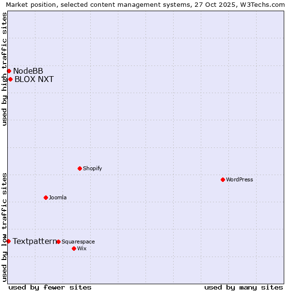 Market position of BLOX NXT vs. NodeBB vs. Textpattern
