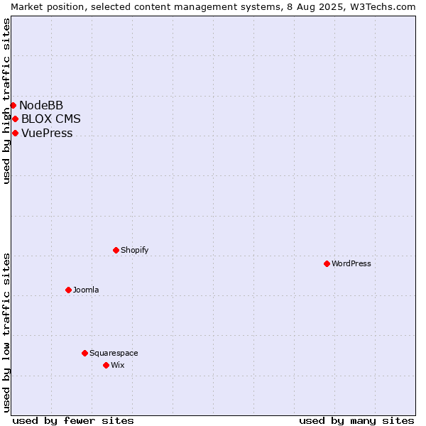 Market position of BLOX CMS vs. VuePress vs. NodeBB