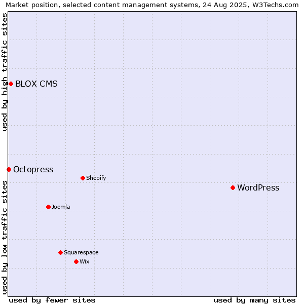 Market position of WordPress vs. BLOX CMS vs. Octopress