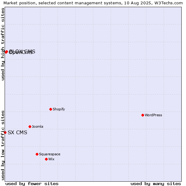 Market position of BLOX CMS vs. OpenCms vs. SX CMS